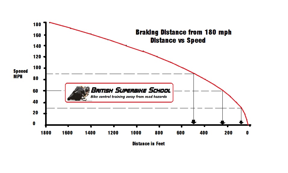 Motorcycle Braking Distances Chart